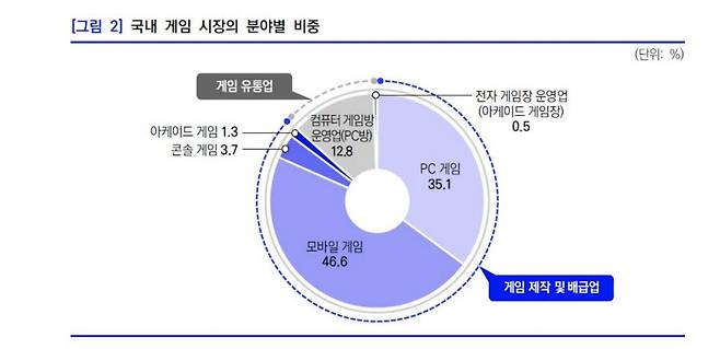 국내 게임 시장 분야별 비중(한국콘텐츠진흥원)