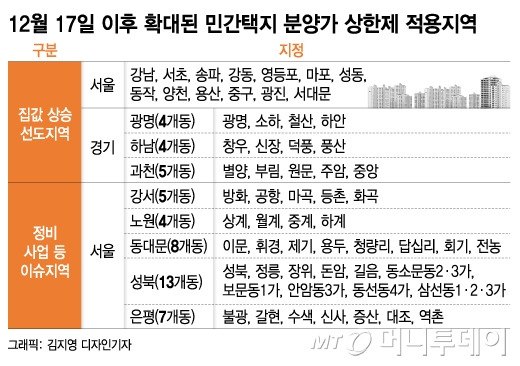 민간택지 내 분양가 상한제 적용 지역