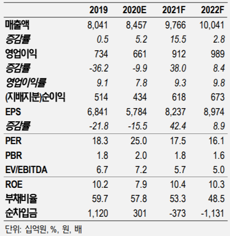삼성전기 실적 및 투자지표 추이 ⓒNH투자증권