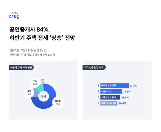 하반기 주택전세시장 전망. <다방 제공>