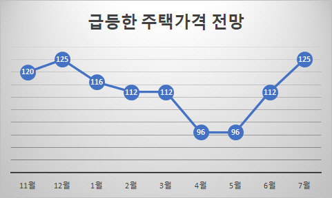 7월 소비자들의 주택가격전망이 큰 폭으로 올라, 역대 2위 수준까지 치솟았다. 주택가격전망은 100을 기준으로 100보다 높으면 가격이 오르리라는 전망을 의미한다. 7월 주택가격전망은 지난해 12월 이후 가장 높은 수준까지 치솟았다. [자료 = 한국은행]