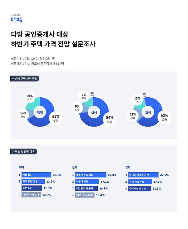 하반기매매전월세가격 시장전망 [자료 제공 = 다방]