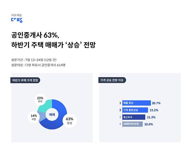 하반기 주택매매시장 전망 [자료 제공 = 다방]