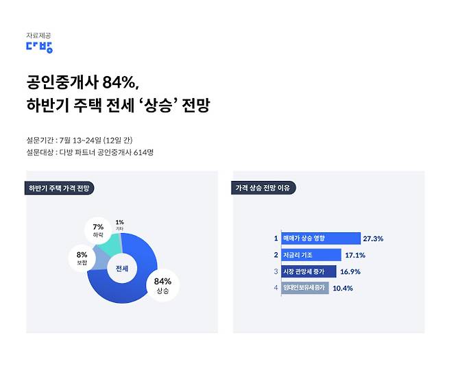 하반기 주택전세시장 전망 [자료 제공 = 다방]