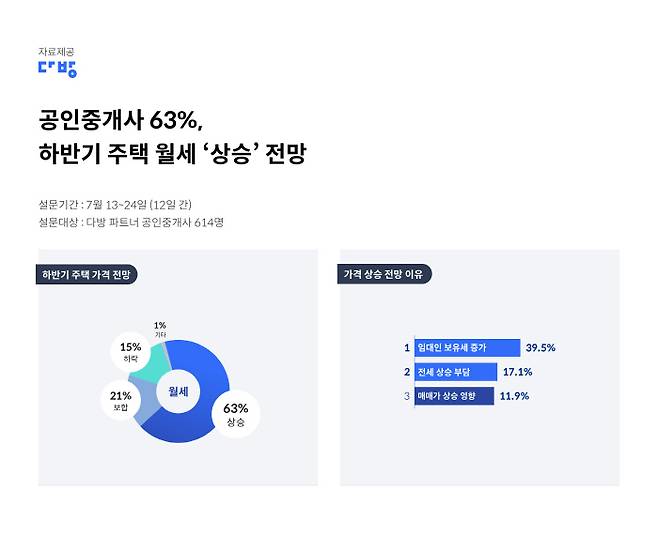 하반기 주택전월세시장 전망  [자료 제공 = 다방]