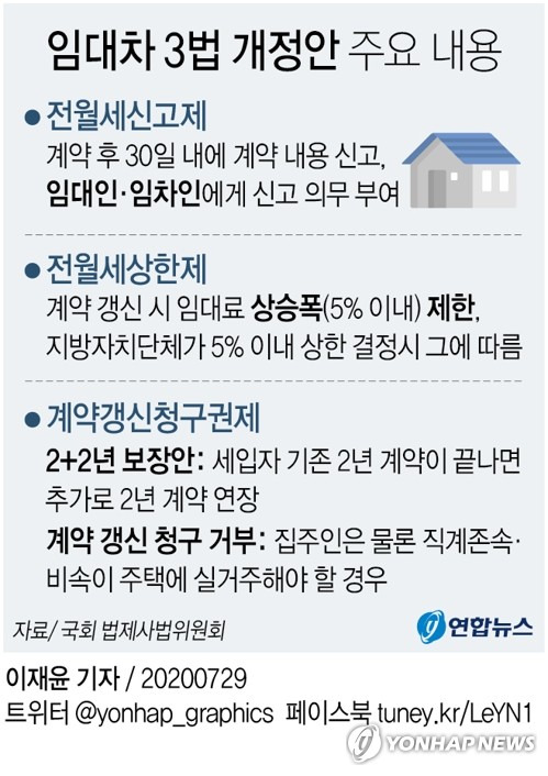 [그래픽] 임대차 3법 개정안 주요 내용 (서울=연합뉴스) 이재윤 기자 = 세입자 보호를 위해 더불어민주당이 추진하는 이른바 '임대차 3법'이 국회 상임위원회를 모두 통과했다.      국회 법제사법위원회는 29일 전체회의를 열어 미래통합당 위원들이 불참한 가운데 주택임대차보호법 개정안을 의결했다. 개정안은 세입자 보호를 위한 이른바 '임대차 3법' 중 계약갱신청구권·전월세 상한제를 도입하는 내용이다.      yoon2@yna.co.kr      트위터 @yonhap_graphics  페이스북 tuney.kr/LeYN1