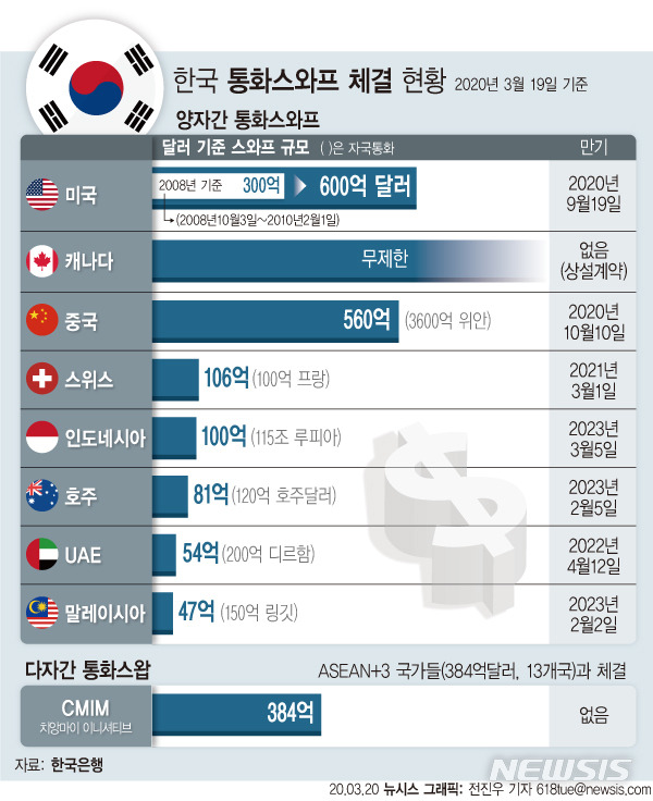 [서울=뉴시스] 한국은행은 지난 19일 미국 연방준비제도(Fed·연준)와 600억 달러 규모(약 77조원)의 한미 통화스와프 계약을 체결하기로 했다고 밝혔다. 2008년 글로벌 금융위기 당시 체결한 규모의 두 배다.(그래픽=전진우 기자) 618tue@newsis.com