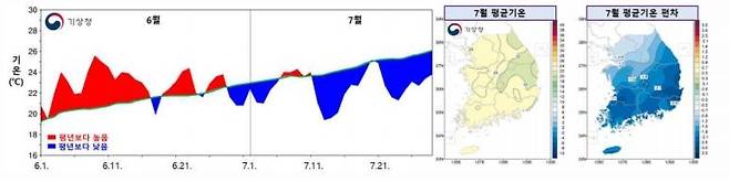 중부지방 장마 내달 10일 넘어서 끝난다 6월 1일∼7월 28일 전국 평균기온 일변화 시계열(왼쪽)과 7월 1~28일 분포도(오른쪽). 2020.7.30 [기상천 제공. 재판매 및 DB 금지]
