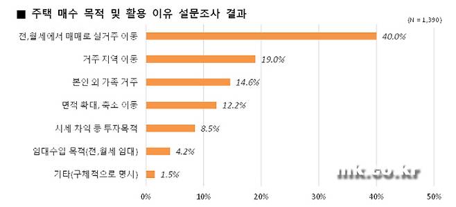 [자료 = 직방]