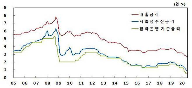 2005년 이후 수신 및 대출 금리