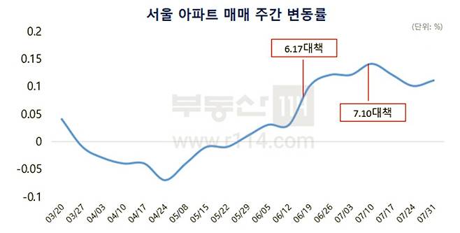 [자료 부동산114]