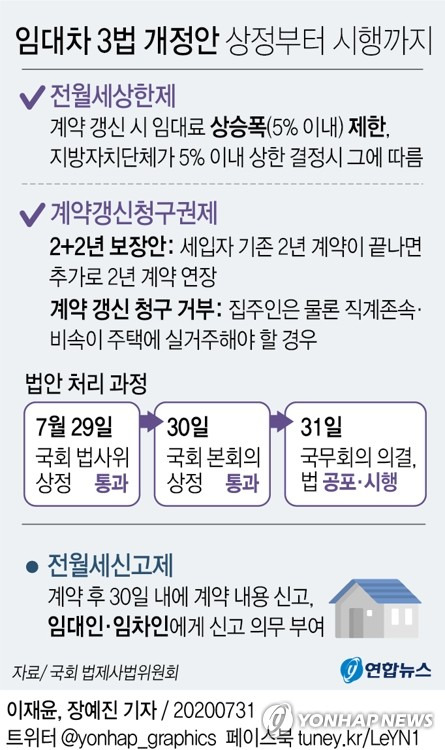 [그래픽] 임대차 3법 개정안 상정부터 시행까지 [연합뉴스 자료사진]