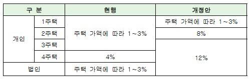 다주택자 및 법인 취득세율 변경 내용.(자료=국회 행정안전위원회)