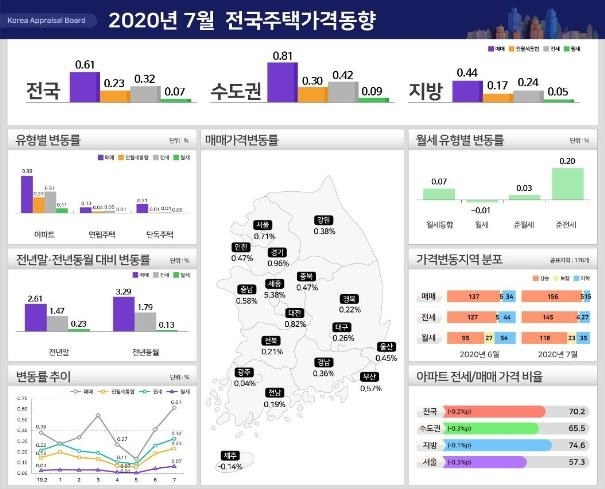 7월 전국주택가격동향 / 사진=한국 감정원