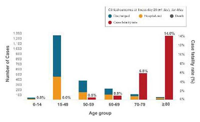 연구 대상자의 연령에 따른 임상경과