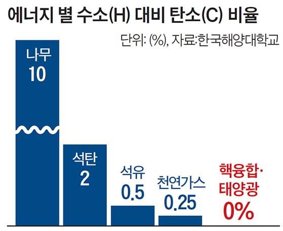 에너지 별 수소(H) 대비 탄소(C) 비율