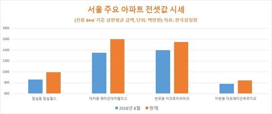 임대료