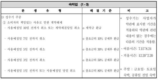 한국소비자원의 숙박업 소비자분쟁해결기준. [한국소비자원]