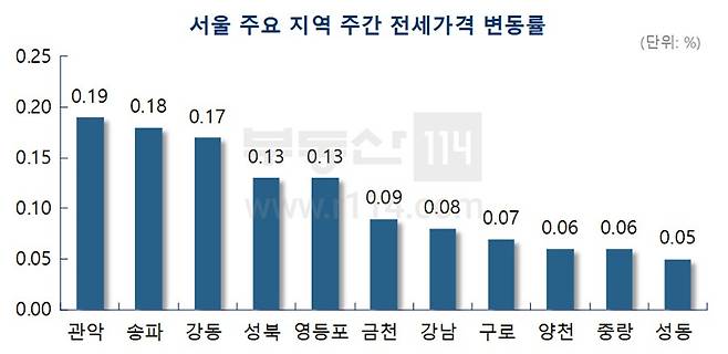 [자료 부동산114]