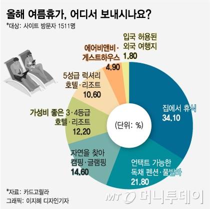 올해 여름휴가 계획 설문조사 결과/그래픽=이지혜 디자인기자