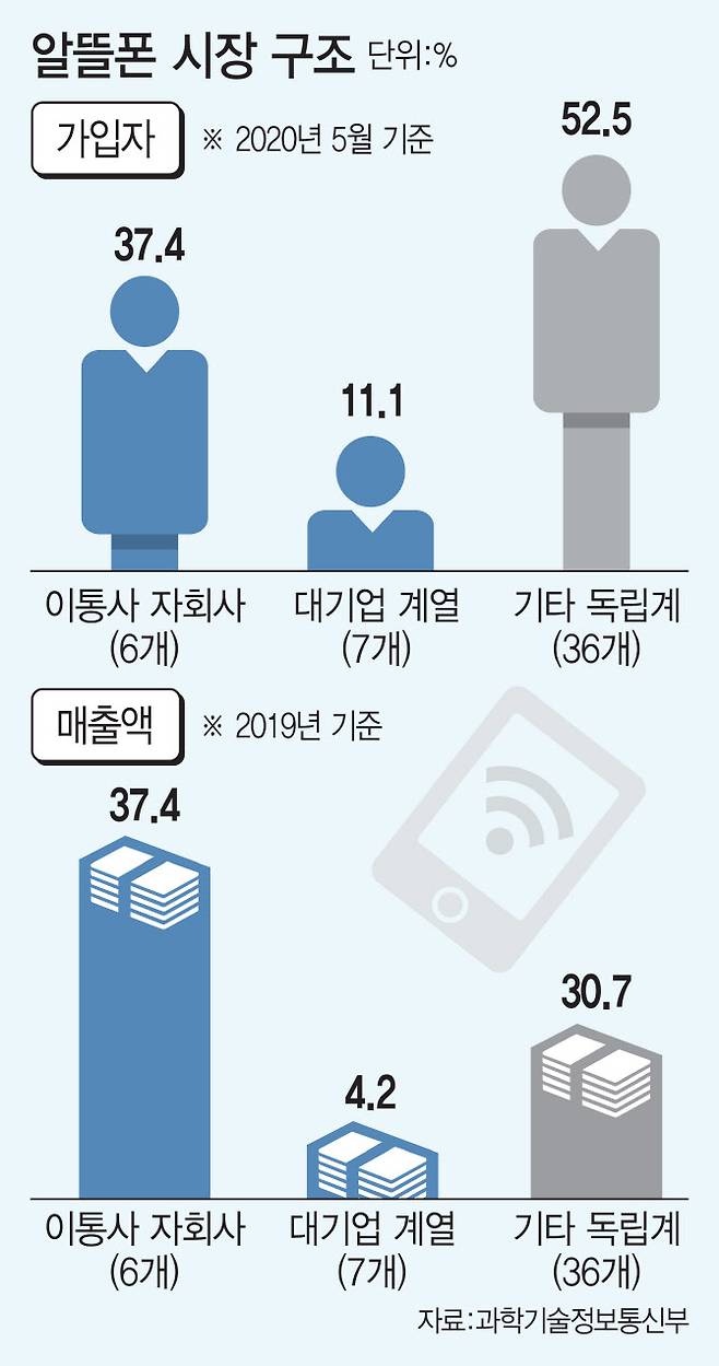 ▲알뜰폰 시장구조. 이데일리 이미나 기자