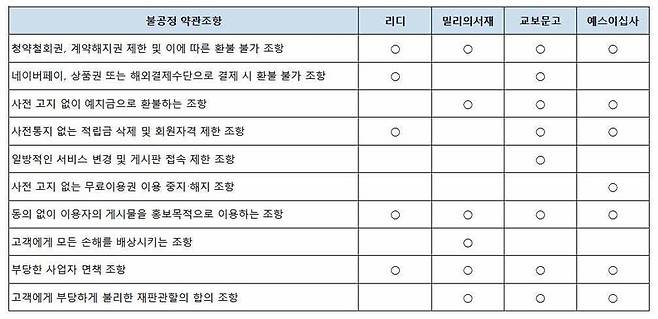 교보·밀리 등 구독전자책, 안 읽은 만큼 환불받는다