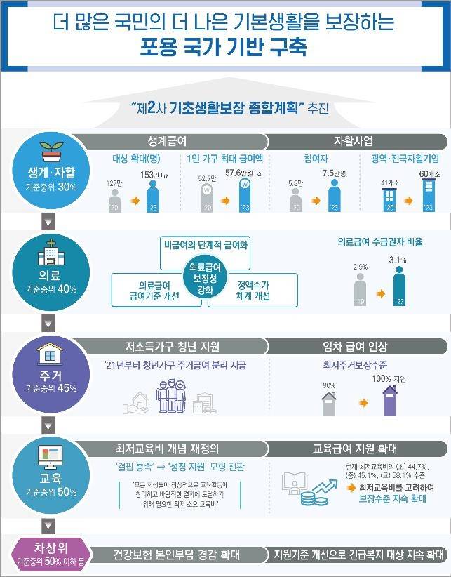 제2차 기초생활보장 종합계획 주요 개선 사항 [보건복지부 제공. 재판매 및 DB 금지]