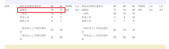 일본은 시간대별 예보 정확도를 다양한 방법으로 분석해 그 수치를 공개하고 있다.