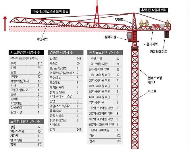 지난 1월3일  인천 송도의 타워크레인 해체 공사 현장에서 무게추 역할을 하는 카운터웨이트를 먼저 해체하지 않은 채 메인지브를 들어올리는 바람에 크레인이 뒤로 고꾸라지면서 작업자 2명이 사망했다. 공사비용 350만원을 아끼려다 벌어진 일이었다.
