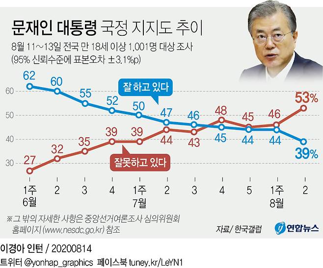 문재인 대통령 국정 지지도 추이 - 한국갤럽 여론조사에서 문재인 대통령의 국정 지지도가 30%대로 떨어지며 취임 후 최저치를 기록한 것으로 나타났다. 한국갤럽은 14일 지난 11일부터 사흘간 진행한 이번 조사에서 문 대통령 직무 수행에 대한 긍정 평가는 39%로 전주보다 5%포인트 급락했다고 밝혔다. 연합뉴스 2020-08-14