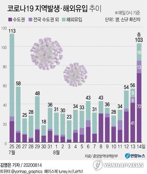 [그래픽] 코로나19 지역발생·해외유입 추이 (서울=연합뉴스) 김영은 기자 = 0eun@yna.co.kr