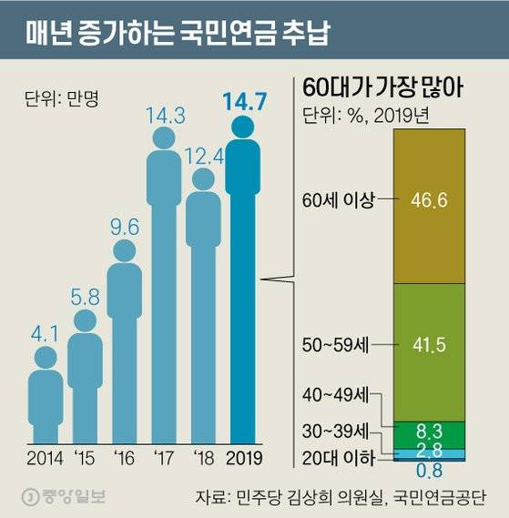 매년 증가하는 국민연금 추납. 그래픽=신재민 기자 shin.jaemin@joongang.co.kr