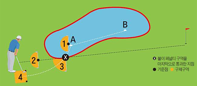 티잉구역에서 친 공이 A지점(빨간 페널티 구역)으로 들어갔고, A지점에서 친 공이 B지점(빨간 페널티 구역)으로 갔다면 4가지 선택이 있다. 직전 스트로크를 한 지점(1)에서 다시 플레이를 하거나 후방선 구제(2)를 받을 수 있다. 세 번째는 측면 구제(3)를 받는 것이다. 마지막은 페널티 구역 밖에서 스트로크를 한 티잉 구역(4)에서 치는 방법이다.