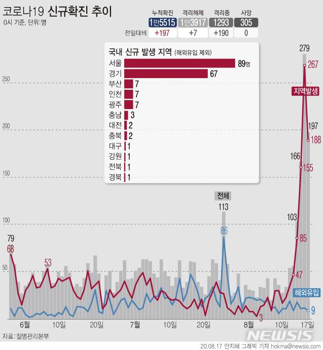 [서울=뉴시스]17일 0시 기준 국내 코로나19 확진 환자가 197명으로 집계됐다. 지난 14일 103명을 기록한 뒤 4일 연속 세자릿수다. (그래픽=안지혜 기자) hokma@newsis.com