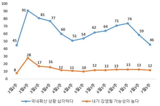 한국리서치 주간리포트의 코로나19 13차 인식조사 결과다. 한국리서치 제공