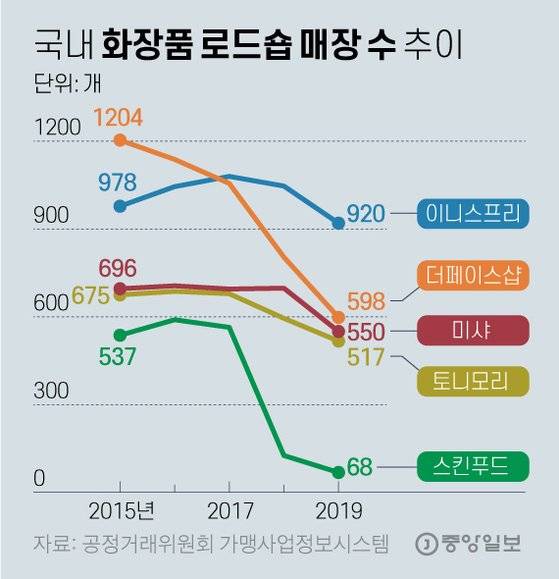 국내 화장품 로드숍 매장 수 추이. 그래픽=김영옥 기자 yesok@joongang.co.kr
