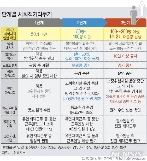 [서울=뉴시스] 정부가 2주간 일일 확진 환자(지역사회 환자 중시)가 50~100명 미만일 때 '사회적 거리 두기' 2단계, 하루 확진자 수가 100명 이상이거나 2배로 증가하는 일이 일주일 2회 이상 발생했을 땐 3단계로 전환하기로 했다. (그래픽=안지혜 기자)  hokma@newsis.com