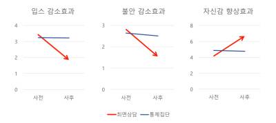 입스 감소효과.체인지 심리최면 상담센터 제공