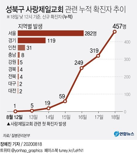 사랑제일교회 관련 누적 확진자 추이. 연합뉴스