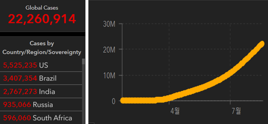 전 세계 코로나19 누적 확진자 수와 확진자 증가 추세