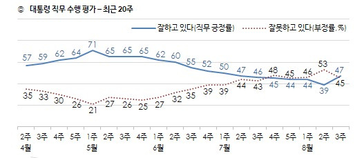 (한국갤럽 제공) © 뉴스1