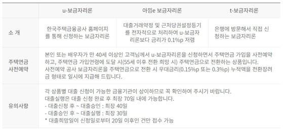 보금자리론 종류 및 설명. 주택금융공사 홈페이지 캡처