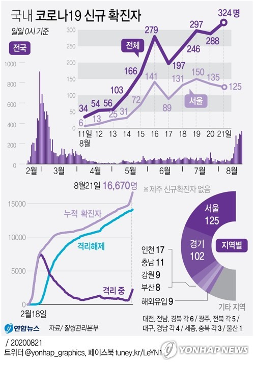 [그래픽] 국내 코로나19 신규 확진자 (서울=연합뉴스) 이재윤 기자 = 중앙방역대책본부(방대본)는 21일 0시 기준으로 국내 신종 코로나바이러스 감염증(코로나19) 신규 확진자가 324명 늘어 누적 1만6천670명이라고 밝혔다.      신규 확진자는 14일부터 일별로 103명→166명→279명→197명→246명→297명→288명→324명을 기록하면서 8일간 확진자는 총 1천900명으로 집계됐다.      yoon2@yna.co.kr      트위터 @yonhap_graphics  페이스북 tuney.kr/LeYN1