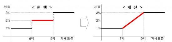지방세법 개정에 따른 6억~9억원 구간 취득세율 변화 (제공=행정안전부)