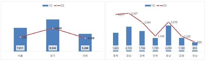 (왼쪽부터) 올해 1·2분기 수도권, 지방 중소도시 외지인 매매거래량 [자료 = 한국감정원]