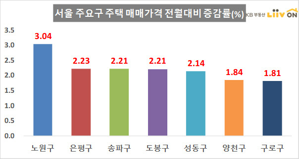 자료제공=KB부동산 리브온