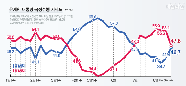 데일리안이 여론조사 전문기관 알앤써치에 의뢰해 실시한 8월 넷째 주 정례조사에서 문 대통령 국정 수행에 대한 긍정평가는 46.7%, 부정평가는 47.6%다. ⓒ데일리안 박진희 그래픽디자이너