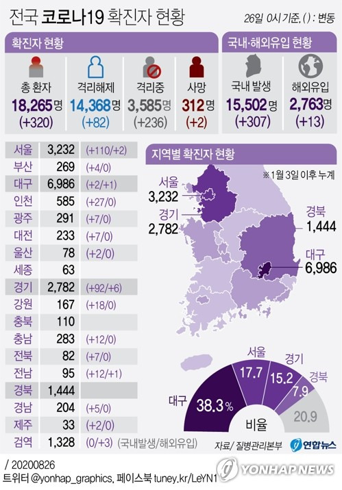 [그래픽] 전국 코로나19 확진자 현황