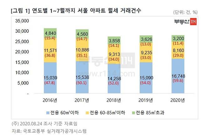 연도별 1∼7월 서울 아파트 월세 거래건수 [부동산114 제공, 재판매 및 DB 금지]