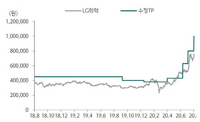 LG화학에 대한 하나금융투자의 목표주가와 실제 주가의 추이. [자료 제공 = 하나금융투자]